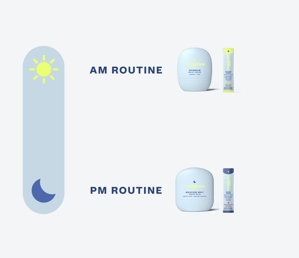 A diagram of TIMEBEAM's AM and PM routine.